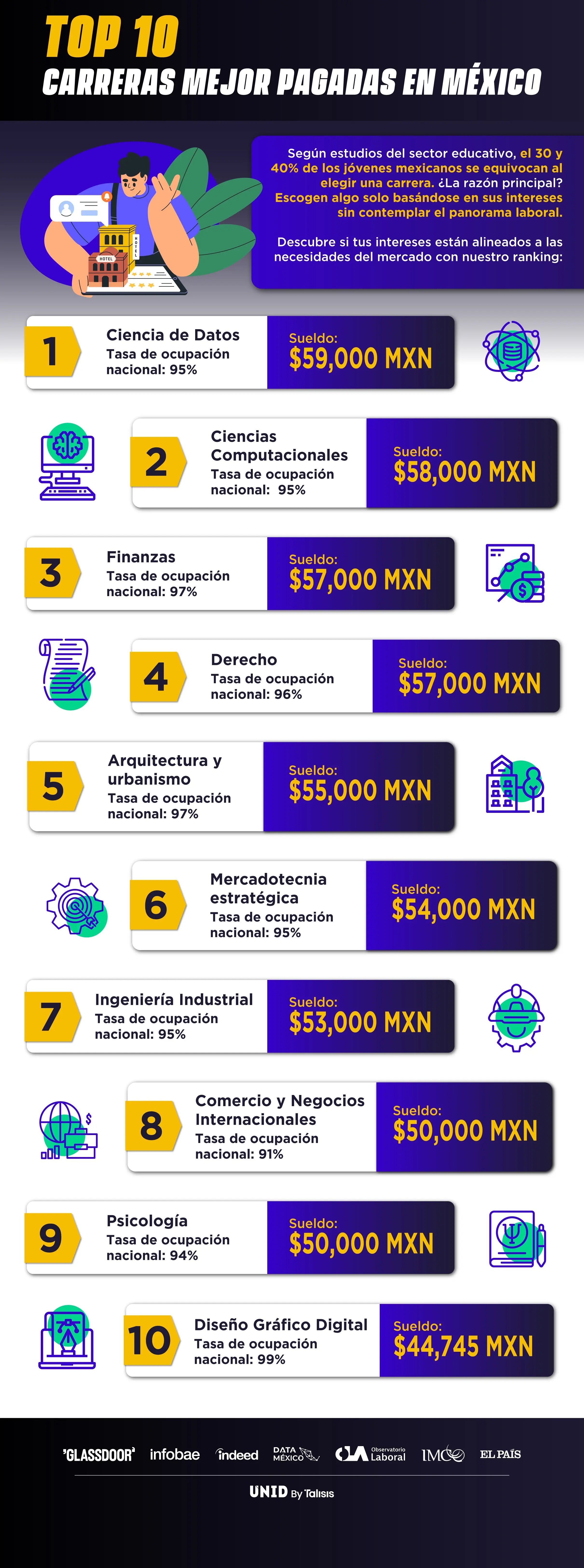 Infografia top 10 carreras mejor pagadas UNID